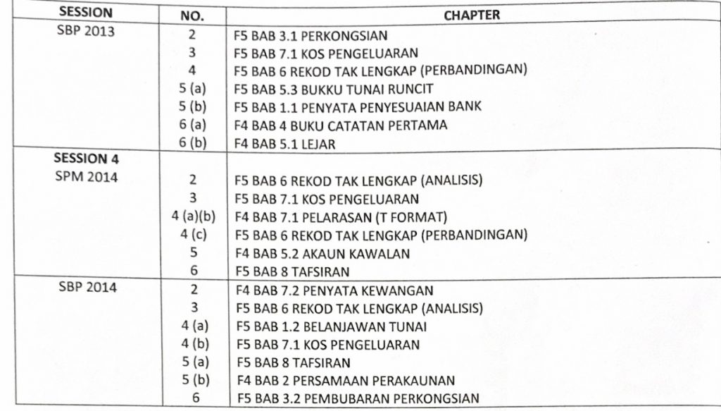 Akaun Form 4笔记bab1  shaywgesla